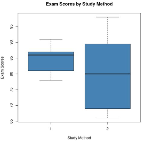 compare distribution of box plots|how to compare 2 boxplots.